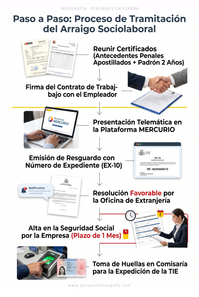 Arraigo sociolaboral 2026 requisitos